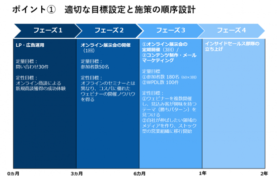 順序と施策についてついて 順序と施策についてついて