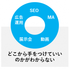 どこから手をつけてよいのかわからない どこから手をつけてよいのかわからない